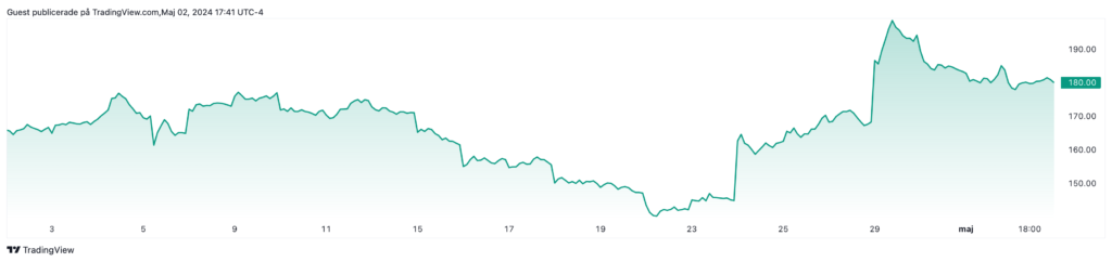 Tesla-aktien